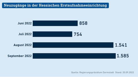 Die Grafik zeigt ein Balkendiagramm mit folgenden Zahlen: 858 Zugänge im Juni 2022, 754 Zugänge im Juli 2022, 1.541 Zugänge im August 2022 und 1.585 Zugänge im September 2022.