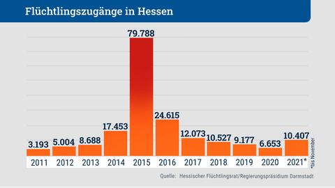 Flüchtlingsentwicklung von 2011 bis November 2021
