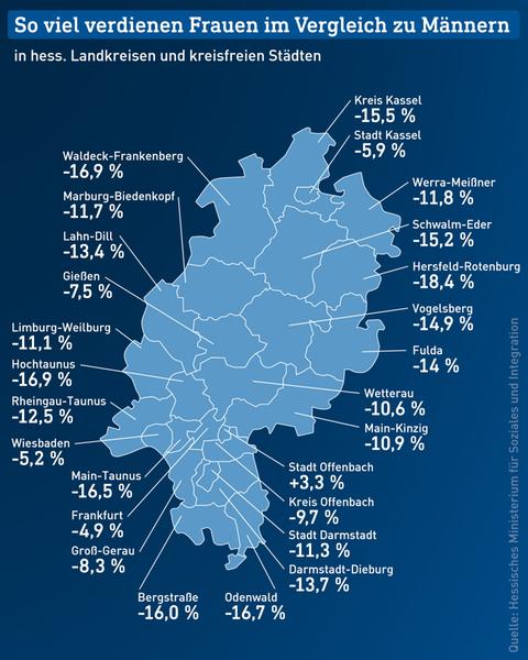 Die Grafik (Titel: So viel verdienen Frauen im Vergleich zu Männern) zeigt eine Karte von Hessen, in welcher differenziert nach Landkreisen und kreisfreien Städten die Lohnunterschiede dargestellt werden: Bad Hersfeld-Rotenburg -18,4 %, Hochtaunuskreis -16,9 %, Kreis Waldeck-Frankenberg -16,9 %, Odenwaldkreis -16,7 %, Main-Taunus-Kreis -16,5 %, Kreis Kassel -15,5 %, Schwalm-Eder-Kreis -15,2 %, Vogelsbergkreis -14,9%, Lahn-Dill-Kreis -13,4 %, Kreis Fulda -14 %, Kreis Darmstadt-Dieburg -13,7 %, Kreis Marburg-Biedenkopf -11,7 %, Rheingau-Taunus-Kreis -12,5 %, Kreis Limburg-Weilburg -11,1 %, Stadt Darmstadt -11,3%, Wetteraukreis -10,6 %, Main-Kinzig-Kreis -10,9 %, Kreis Offenbach -9,7 %, Stadt Kassel -5,9 %, Stadt Wiesbaden -5,2 %, Stadt Frankfurt -4,9 %, Stadt Offenbach +3,3 %. Durchschnitt Hessen: -9 % 
