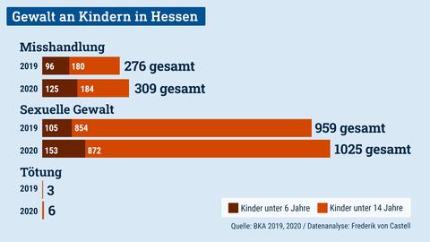 Die Grafik zeigt ein Balkendiagramm, welches die Gewalt an Kindern in Hessen in den Jahren 2019 und 2020 darstellt.