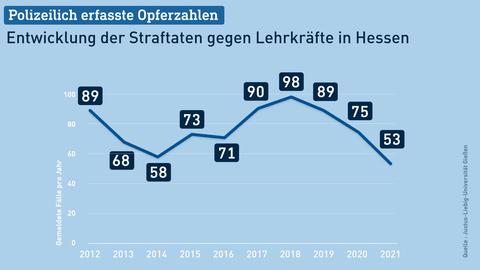 Die Grafik zeigt eine Fieberkurve der polizeilich gemeldeten Fälle der Jahre 2012 bis 2021.