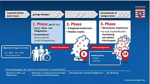 Grafik Impfstrategie Hessen
