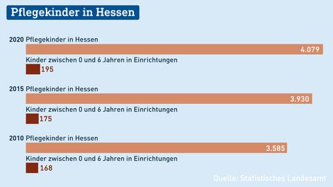 Die Grafik zeigt ein Balkendiagramm, welches die Zahlen von Pflegekindern in Hessen insgesamt und Pflegekindern in Einrichtungen darstellt.