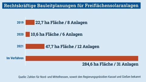 Das Balkendiagramm zeigt die Flächen an, die für Solaranlagen in Hessen bereitgestellt werden (sollen).