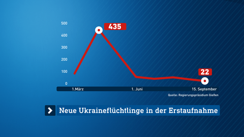 Grafik Ukraine-Flüchtlinge