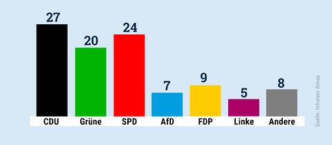 Säulendiagramm mit den Parteiennamen und Ergebnissen.