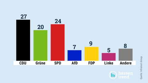 Säulendiagramm mit den Parteiennamen und Ergebnissen.