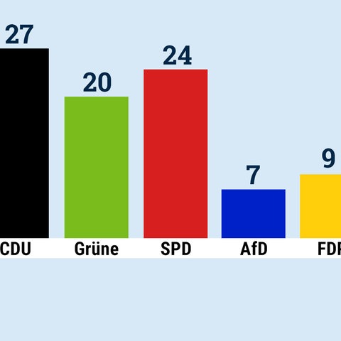 Säulendiagramm mit den Parteiennamen und Ergebnissen.