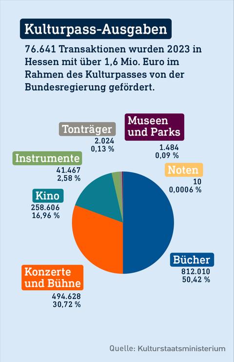 In einem Tortendiagramm steht aufgeschlüsselt für was die hessischen Jugendlichen ihren Kulturpass Zuschuss der Bundesregierung ausgegeben haben. Hauptsächlich für Bücher und Kino. Nur eine Person hat Noten gekauft.