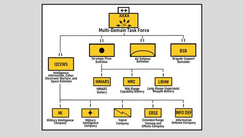 Screenshot aus dem Strategiepaper der US-Armee "Army Multi-Domain Transformation  - Ready to Win in Competition and Conflict"DieAufgabe einer Multi-Domain Task Force ist auch die Kontrolle von "Long-Range Hypersonic Weapon Battery" (Hyperschallwaffen) 