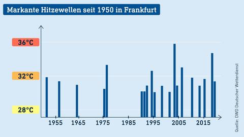 Das Säulendiagramm zeigt die Hitzewellen seit 1950. Seit ca 1995 mehren sich die Säulen deutlich.