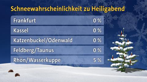 5% Schneewahrscheinlichkeit auf der Wasserkuppe, im restlichen Hessen 0%.