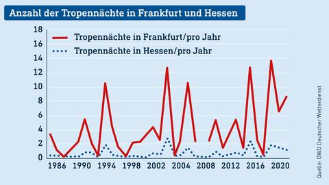Kurvengrafik mit Tropennächten in Frankfurt und Hessen