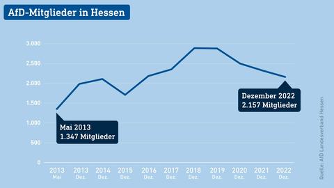 Die Grafik zeigt die Mitgliederzahlen der AfD seit Gründung 2013 bis heute.