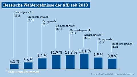 Die Grafik zeigt ein Säulendiagramm mit den Wahlergebnissen der AfD bei diversen Wahlen seit 2013.