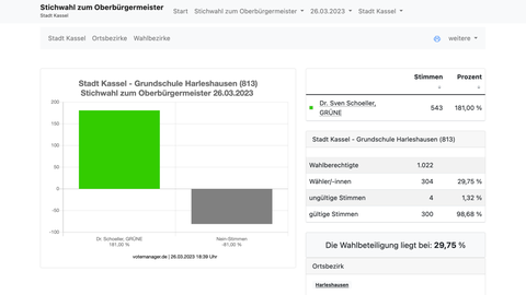 "Votemanager"-Stimmauszählung für den Stimmbezirk Harleshausen (813): 543 Ja-Stimmen, -243 Nein-Stimmen, 300 gültige Stimmen.