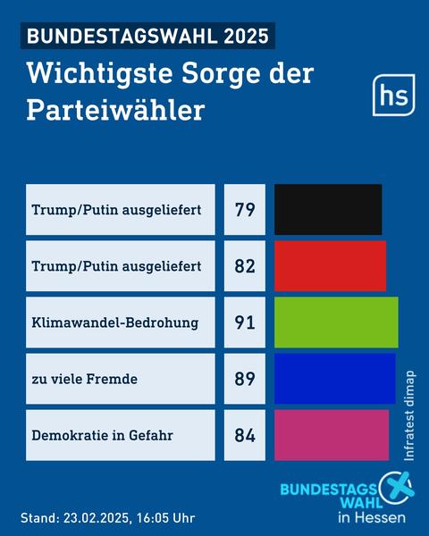 Grafik mit den Sorgen der EWähler, nach Parteipräferenz geordnet, bei der Bundestagswahl