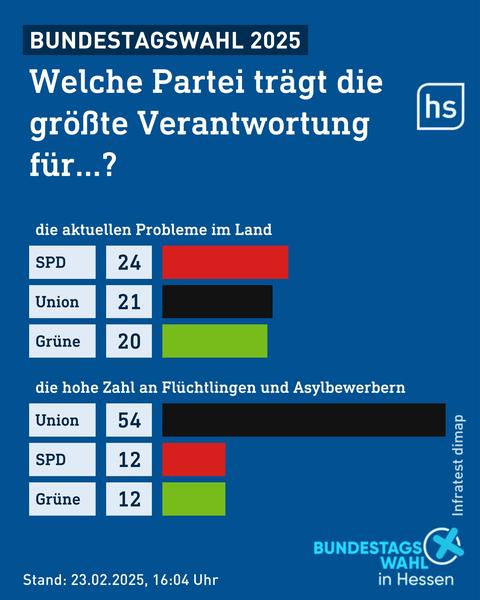 Grafiken mit Angaben zu Gründen für die Wahlentscheidung bei der Bundestagswahl