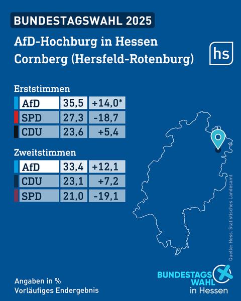 Neben einer Hessenkarte, in welche die Gemeinde Cornberg mit einem Pin eingezeichnet ist finden sich Werte in zwei Tabellen mit den Überschriften "Erststimmen" und "Zweitstimmen". Die gesamte Grafik ist mit "AfD-Hochburg in Hessen Cornberg (Hersfeld-Rotenburg)" überschrieben.