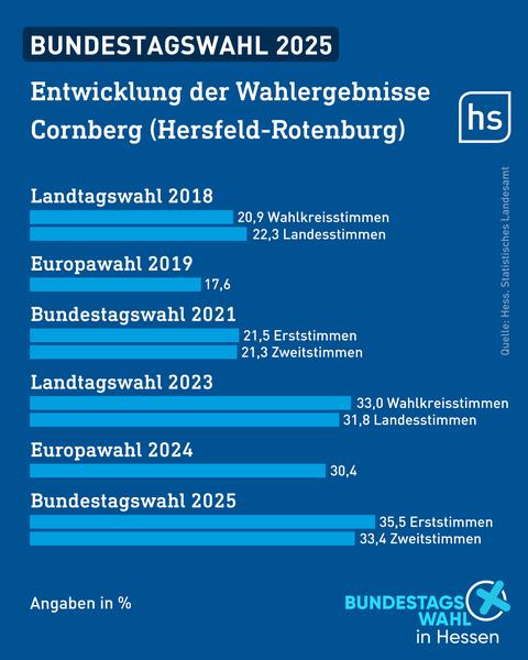 Balkendiagramm. Die Grafik ist mit "Entwicklung der Wahlergebnisse Cornberg (Hersfeld-Rotenburg" überschrieben.