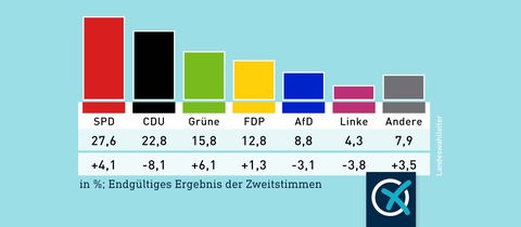 Die Grafik zeigt ein Säulendiagramm mit dem Ergebnis der Zweitstimmen-Wahl in Hessen: SPD 27,6%, CDU 22,8%, Grüne 15,8%, FDP 12, 8%, AfD 8,8%, Linke 4,3%, Andere 7,9%.