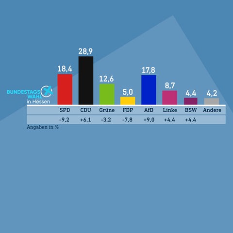 Säulendiagramm 