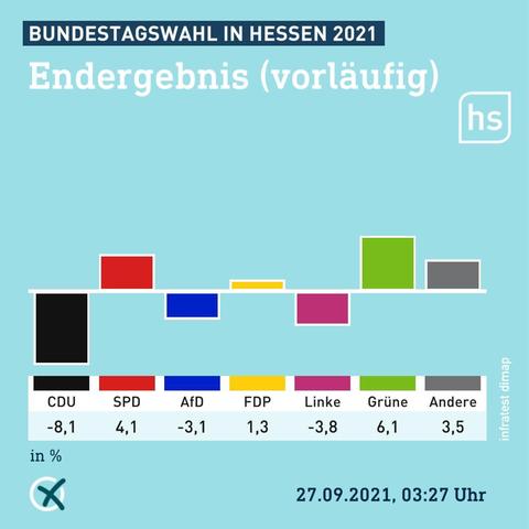 Bundestagswahl Ergebnisse Land Hessen Veränderungen