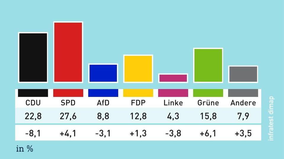 Bundestagswahl Ergebnisse Land Hessen Ergebnis