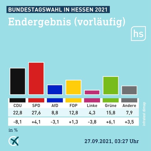 Bundestagswahl Ergebnisse Land Hessen Ergebnis