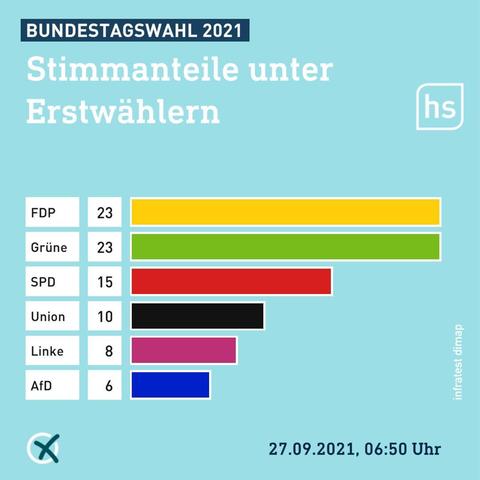 Bei den Erstwählern haben die meisten die FDP gewählt, gefolgt von den Grünen.