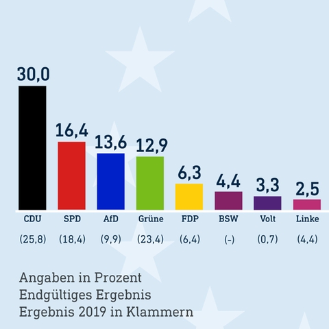 Säulendiagramm mit 15 bunten Säulen und Zahlen darüber und darunter. Hintergrund hellblau mit einem Sternkreis in noch hellerem Hellblau