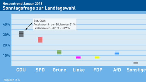 Wahlsonntagsfrage mit Auszeichnung Fehlergrenze