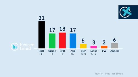 Säulendiagramm mit den Ergebnissen der Umfrage: CDU 31%, Grüne 17%, SPD 18%, AfD 17%, FDP 5%, Linke 3%, Freie Wähler 3%, Andere 6%. Auf der Grafik sind noch die Logos des hessentrend und der Landtagswahl 2023 zu sehen.