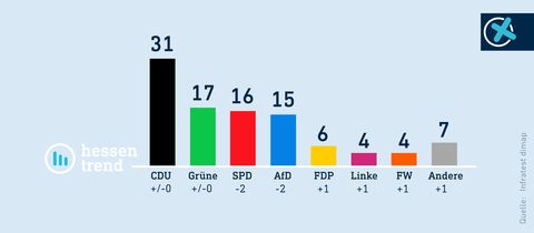 Säulendiagramm mit den Ergebnissen der Umfrage: CDU 31%, Grüne 17%, SPD 16%, AfD 15%, FDP 6%, Linke 4%, Freie Wähler 4%, Andere 7%. Auf der Grafik sind noch die Logos des hessentrend und der Landtagswahl 2023 zu sehen.