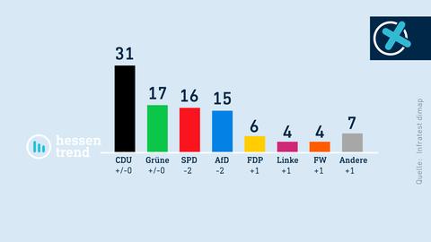 Säulendiagramm mit den Ergebnissen der Umfrage: CDU 31%, Grüne 17%, SPD 16%, AfD 15%, FDP 6%, Linke 4%, Freie Wähler 4%, Andere 7%. Auf der Grafik sind noch die Logos des hessentrend und der Landtagswahl 2023 zu sehen.