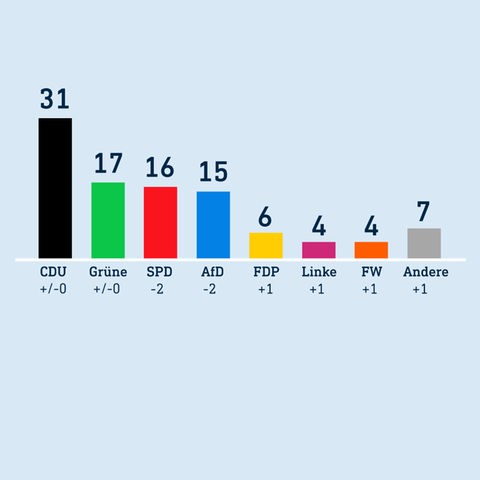 Säulendiagramm mit den Ergebnissen der Umfrage: CDU 31%, Grüne 17%, SPD 16%, AfD 15%, FDP 6%, Linke 4%, Freie Wähler 4%, Andere 7%. Auf der Grafik sind noch die Logos des hessentrend und der Landtagswahl 2023 zu sehen.