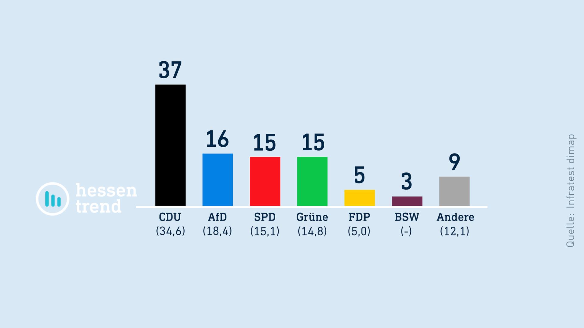 hr-Hessentrend: Was den Hessen Sorgen macht - und wie sie zu Schwarz-Rot, AfD und Gender-Verbot stehen