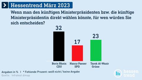 Datenvisualisierung