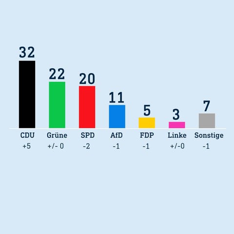 Datenvisualisierung