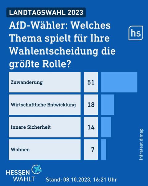 51 Prozent der AfD-Wähler bezeichneten Zuwanderung als wichtig für ihre Wahlentscheidung. 