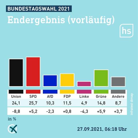 Das vorläufige Ergebnis der Bundestagswahl