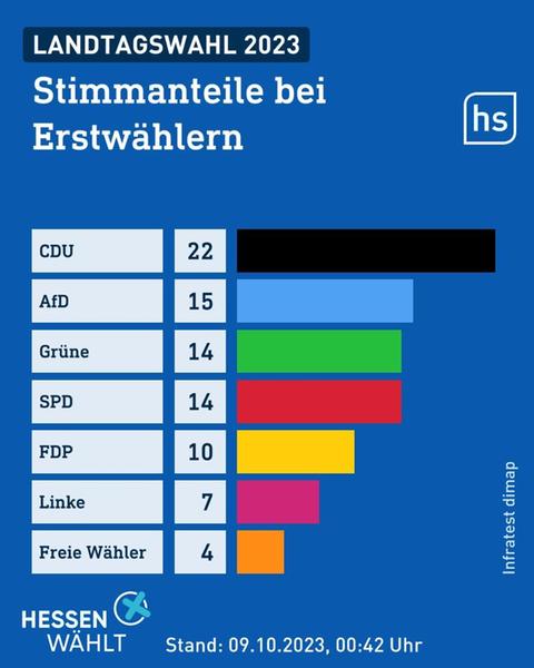 Erstwähler Landtagswahl Balkendiagramm