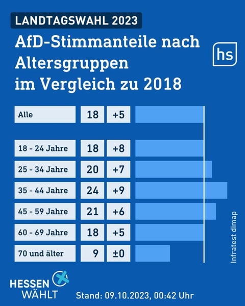 AfD Ergebnisse nach Alter im Balkendiagramm