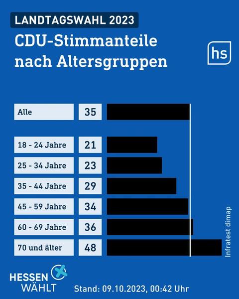 Diagramm junge Wähler CDU