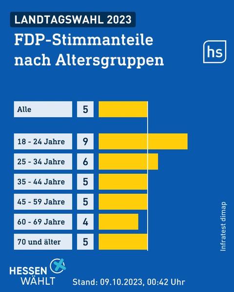FDP junge Wähler Statistik