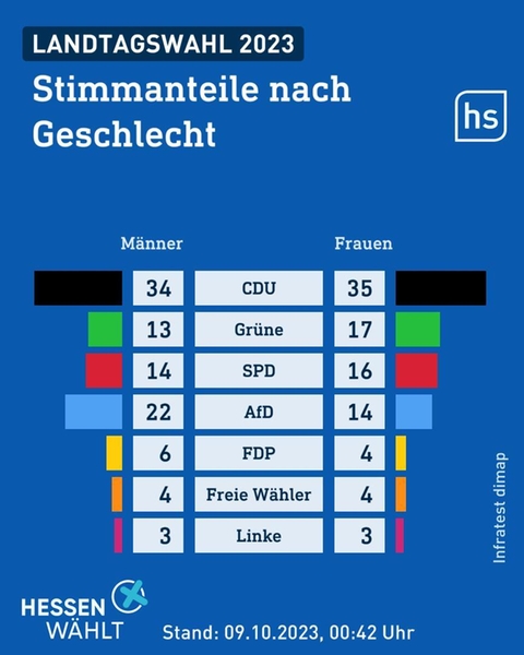 Bei Frauen und Männern liegt die CDU vorn, die Plätze danach unterscheiden sich.