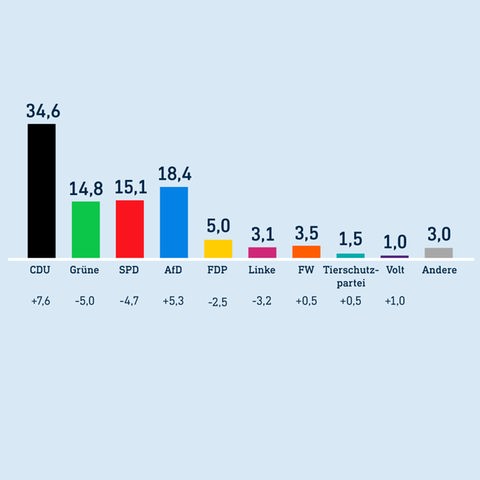 Säulendiagramm