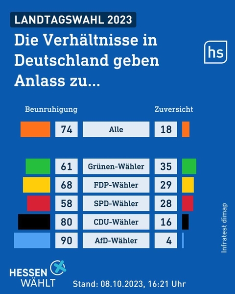 Grafik mit Zahlen dazu, ob Wähler besorgt sind oder nicht