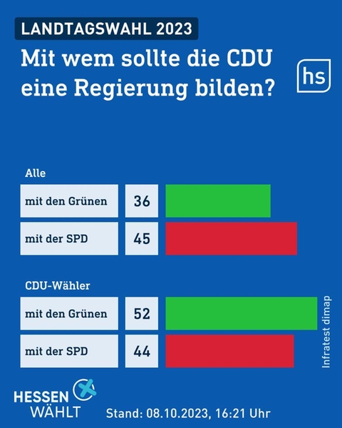 Grafik mit Zahlen dazu, welche Koalitionen sich die Wähler wünschen