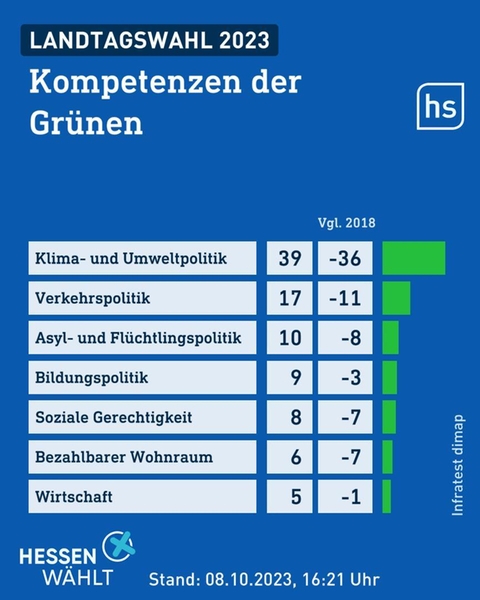 Grafik mit Zahlen zur Kompetenz, die Wähler den Grünen in manchen Politikfeldern zuschreiben